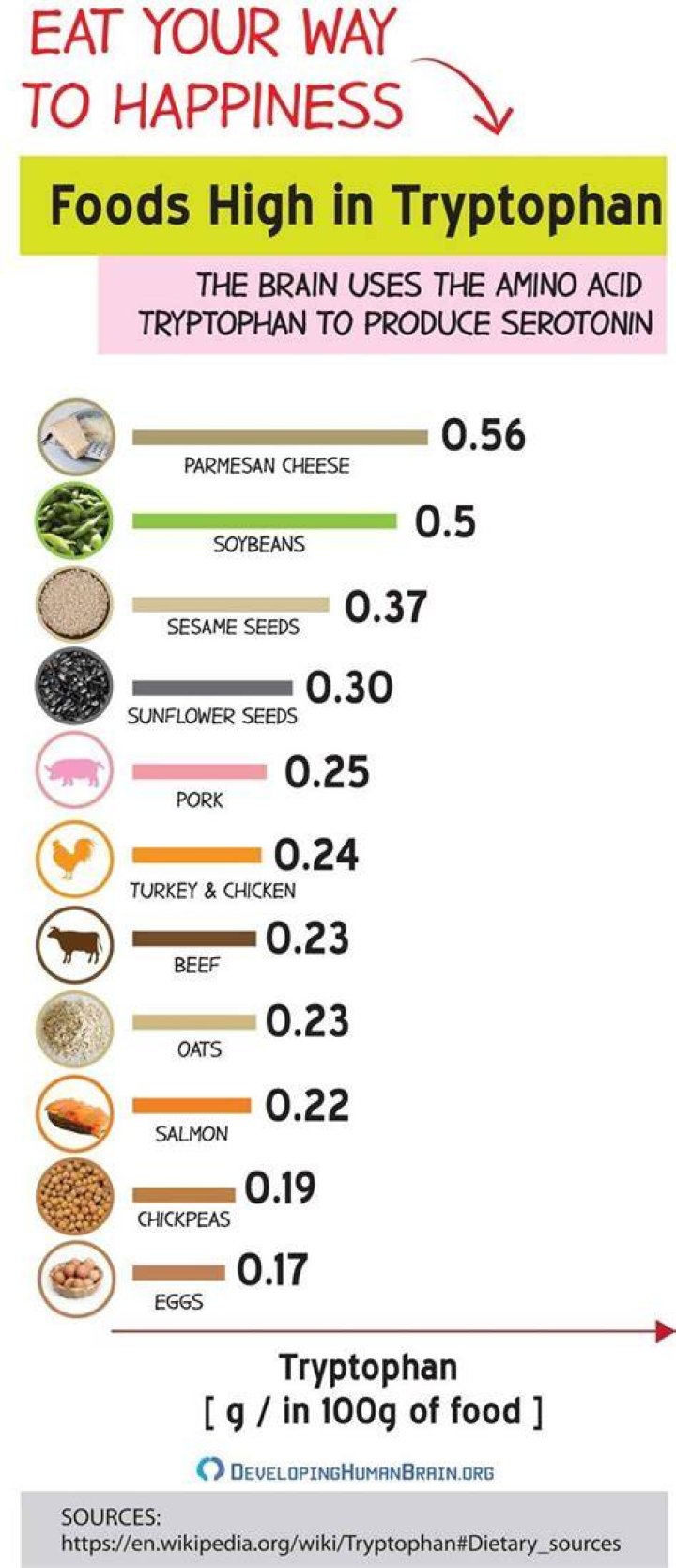 Are Bananas high in tryptophan?