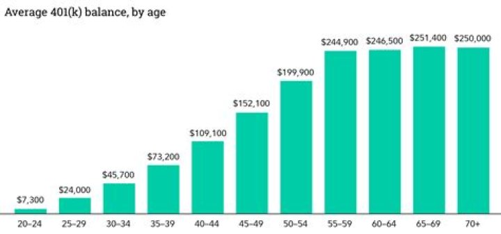 Can DACA have 401k?
