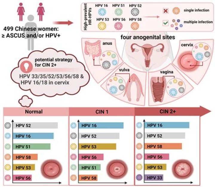 Can you have different strains of HPV?