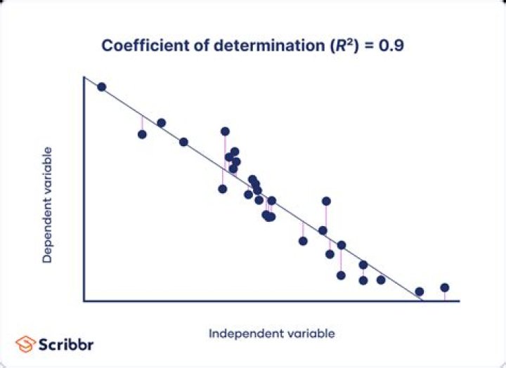 How do you interpret a coefficient of determination r2 equal to?
