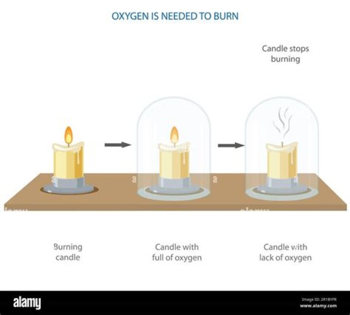 How likely is a candle to start a fire?
