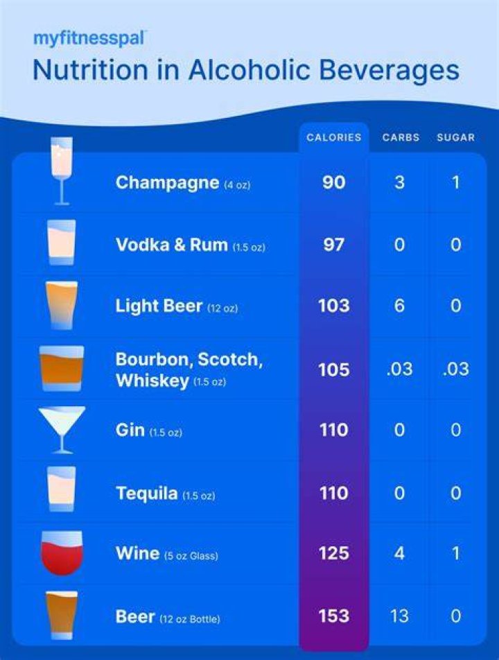 What alcohol has least carbs and sugar?