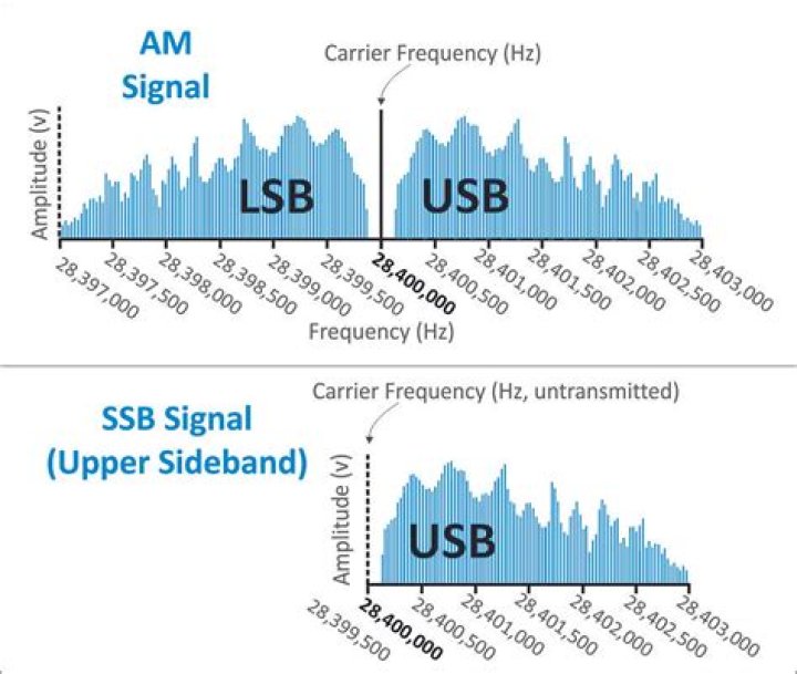 What are SSB channels?