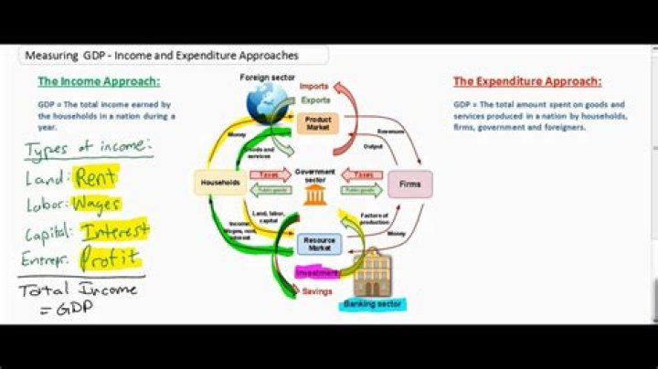 What are the two approaches to measuring GDP?