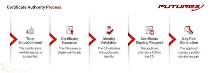 What does installing a certificate do?