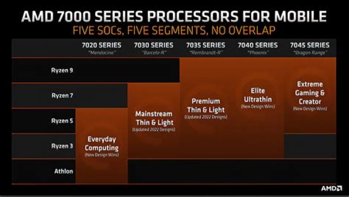 What generation is AMD Ryzen 5?