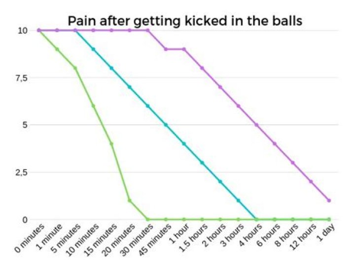 What hurts more giving birth or getting kicked in the private?