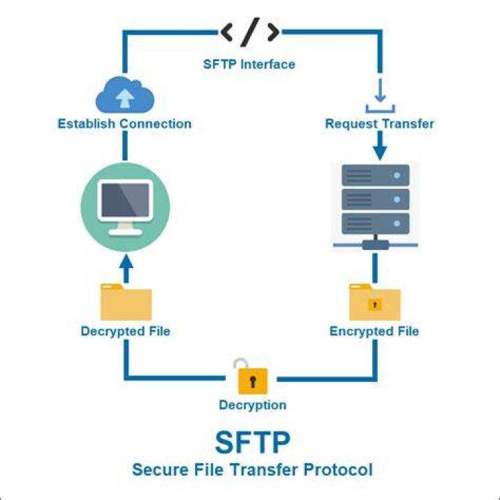 What is a SFTP account?