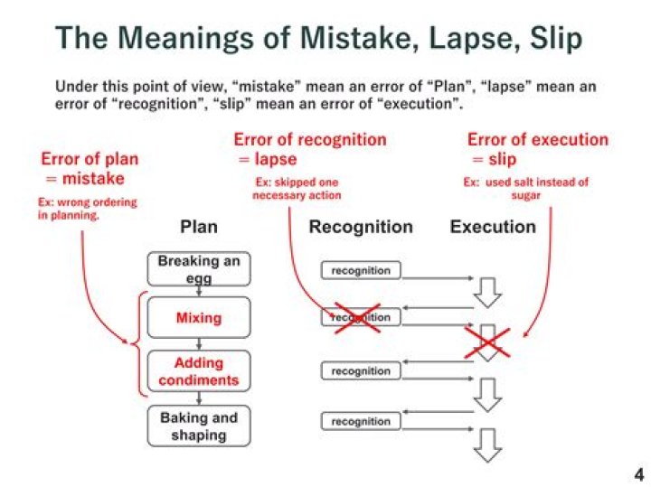 What is lapse and slip?