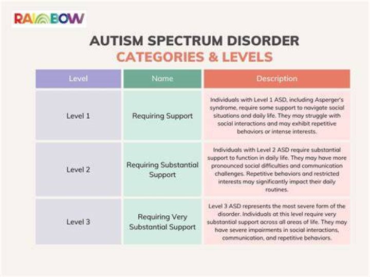 What is the mildest type of autism?