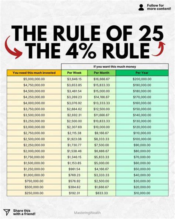 What is the rule of 25 and 4 %?