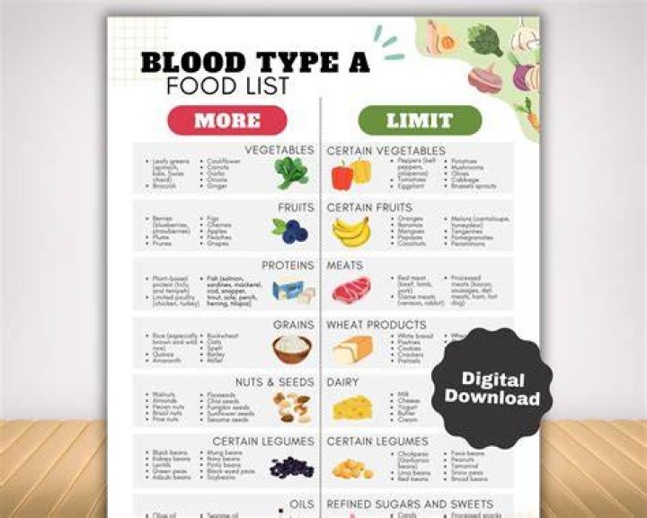 What Should blood type A eat for breakfast?
