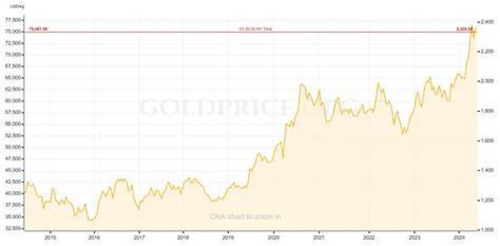 What will gold price be in 10 years?