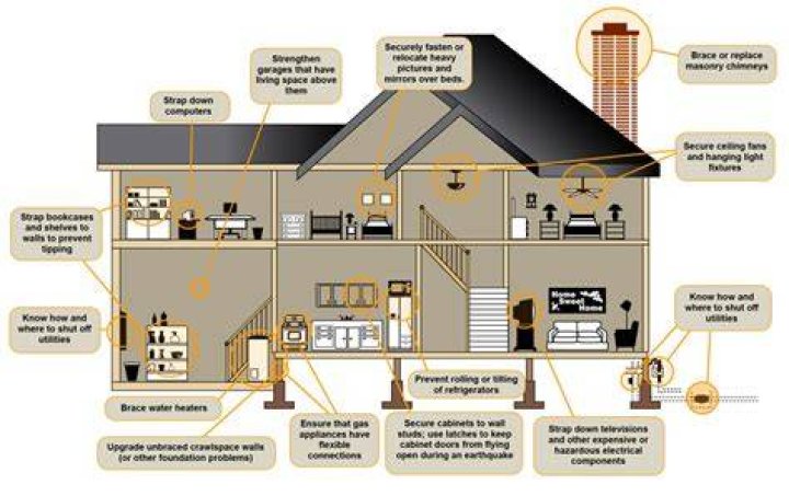 Where is the safest place in a house during an earthquake?