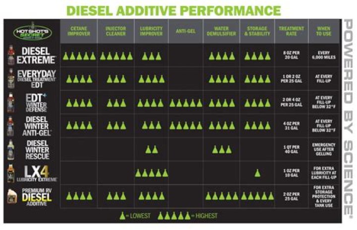 Which fuel additive is best?