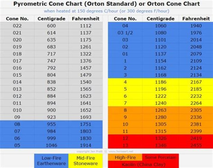 Which is hotter cone 04 or cone 06?