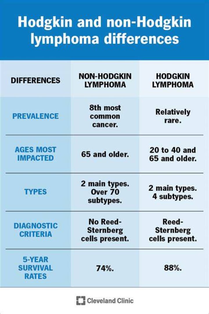 Which is worse non Hodgkin's lymphoma or Hodgkin's lymphoma?