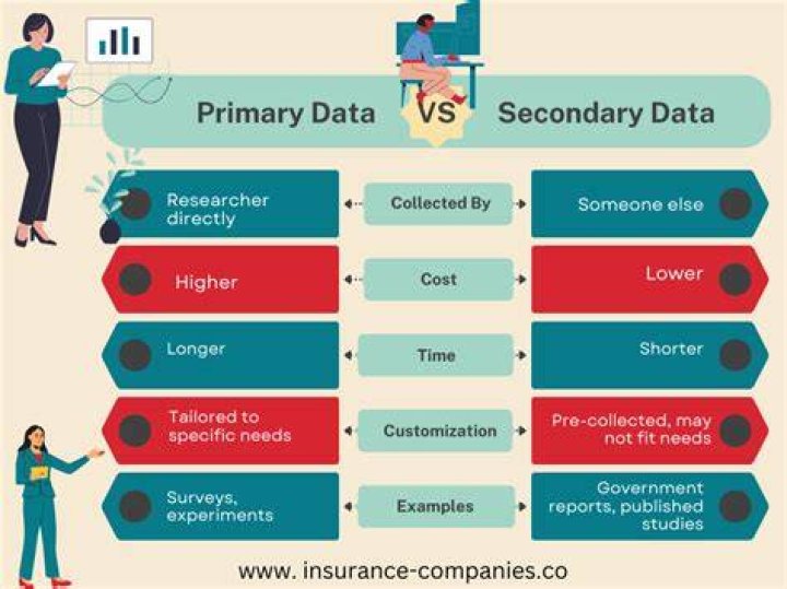 Which of the following is a difference between primary data and?