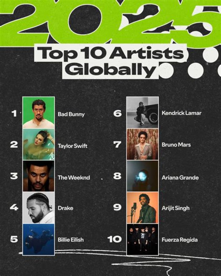 Who are the most listened to artists 2021?