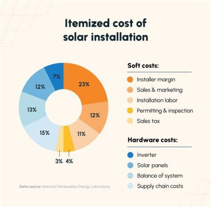 Why are solar panels so expensive?
